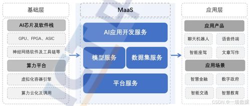 探索MaaS（模型即服務） 人工智能時代的新機遇、挑戰與戰略實踐