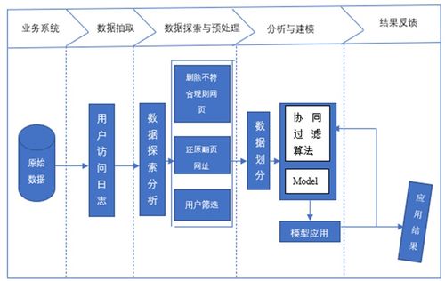 基于協(xié)同過濾算法的電子商務用戶行為分析與智能推薦數(shù)據(jù)處理服務